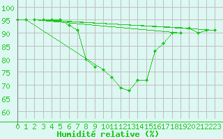 Courbe de l'humidit relative pour Bivio