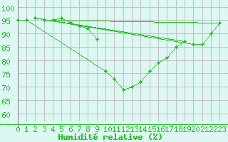 Courbe de l'humidit relative pour Harzgerode