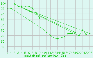 Courbe de l'humidit relative pour Bremervoerde