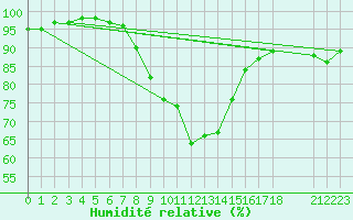 Courbe de l'humidit relative pour Stockholm Tullinge