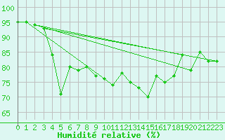 Courbe de l'humidit relative pour Crosby