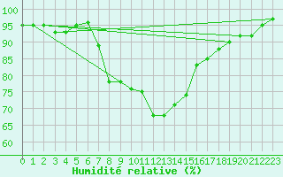 Courbe de l'humidit relative pour Selb/Oberfranken-Lau