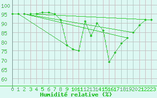 Courbe de l'humidit relative pour Sennybridge