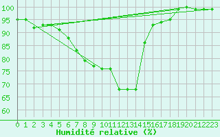 Courbe de l'humidit relative pour Punkaharju Airport