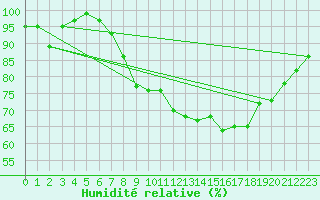 Courbe de l'humidit relative pour Capel Curig