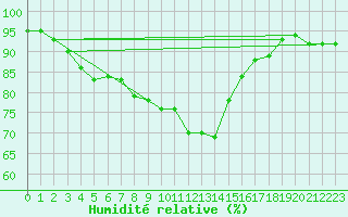 Courbe de l'humidit relative pour Estres-la-Campagne (14)