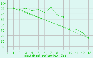Courbe de l'humidit relative pour Gijon