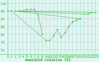 Courbe de l'humidit relative pour Verngues - Hameau de Cazan (13)