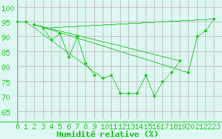 Courbe de l'humidit relative pour Beograd