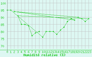 Courbe de l'humidit relative pour Warburg