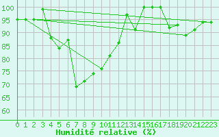 Courbe de l'humidit relative pour Corvatsch