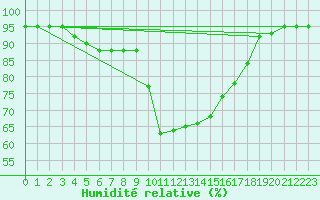 Courbe de l'humidit relative pour San Vicente de la Barquera