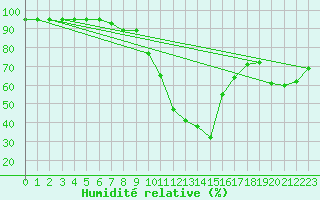 Courbe de l'humidit relative pour Vitigudino