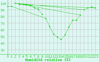 Courbe de l'humidit relative pour Sjenica