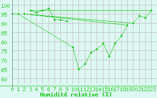 Courbe de l'humidit relative pour Chambry / Aix-Les-Bains (73)