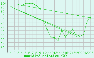 Courbe de l'humidit relative pour Chambry / Aix-Les-Bains (73)