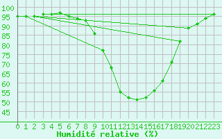 Courbe de l'humidit relative pour Baztan, Irurita