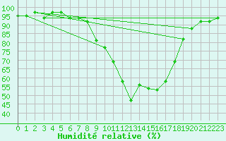Courbe de l'humidit relative pour Prestwick Rnas