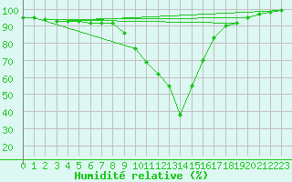 Courbe de l'humidit relative pour Les Charbonnires (Sw)