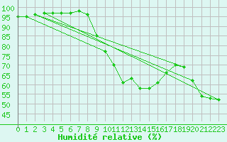 Courbe de l'humidit relative pour Chteau-Chinon (58)