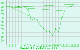 Courbe de l'humidit relative pour Kapfenberg-Flugfeld