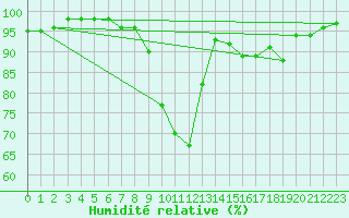 Courbe de l'humidit relative pour Angers-Marc (49)
