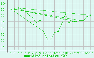 Courbe de l'humidit relative pour Baltasound