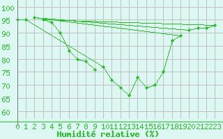 Courbe de l'humidit relative pour Miskolc