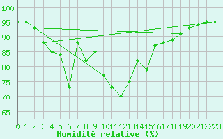Courbe de l'humidit relative pour San Vicente de la Barquera