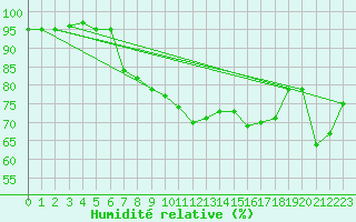 Courbe de l'humidit relative pour Ballypatrick Forest