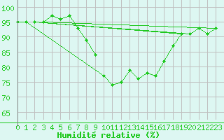 Courbe de l'humidit relative pour Ratece