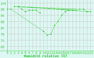 Courbe de l'humidit relative pour Lienz