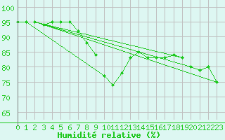 Courbe de l'humidit relative pour Manston (UK)