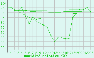 Courbe de l'humidit relative pour Aigle (Sw)