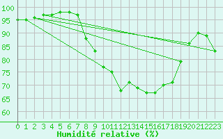 Courbe de l'humidit relative pour Cardinham