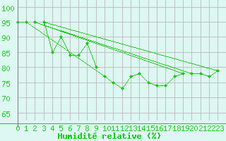 Courbe de l'humidit relative pour Calvi (2B)