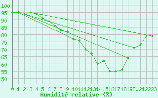 Courbe de l'humidit relative pour Nantes (44)