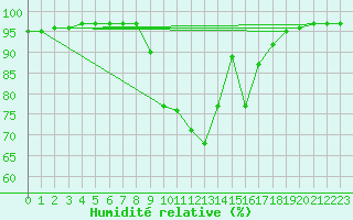 Courbe de l'humidit relative pour Primda