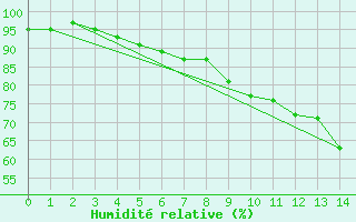 Courbe de l'humidit relative pour Waltershausen