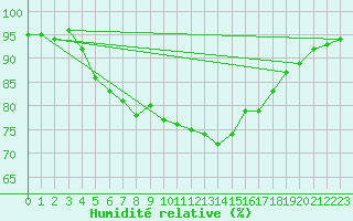 Courbe de l'humidit relative pour Lamballe (22)