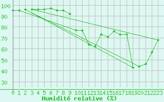 Courbe de l'humidit relative pour Pointe de Chemoulin (44)