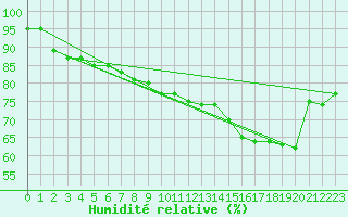Courbe de l'humidit relative pour Pfullendorf