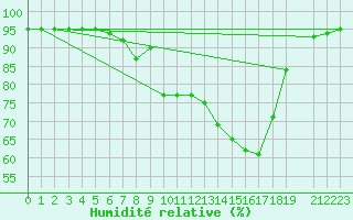 Courbe de l'humidit relative pour Weitensfeld