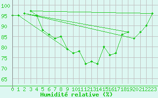 Courbe de l'humidit relative pour Tammisaari Jussaro