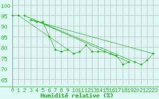 Courbe de l'humidit relative pour Nyhamn