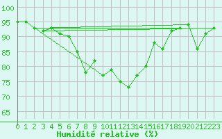 Courbe de l'humidit relative pour Segl-Maria