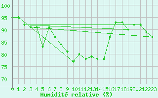 Courbe de l'humidit relative pour Ramsau / Dachstein