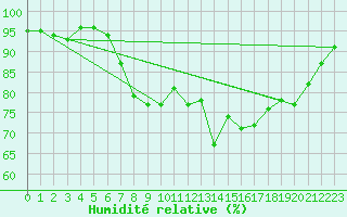 Courbe de l'humidit relative pour Nuerburg-Barweiler