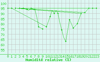 Courbe de l'humidit relative pour Odense / Beldringe