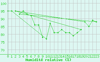 Courbe de l'humidit relative pour Ruhnu